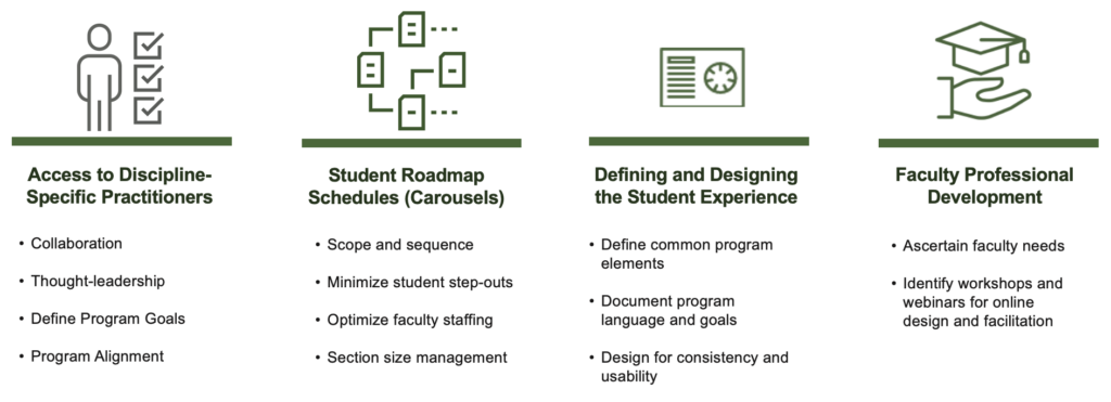 Snapshot of ASP services: access to discipline-specific practitioners, student roadmap schedules (carousels), defining and designing the student experience, and faculty professional development